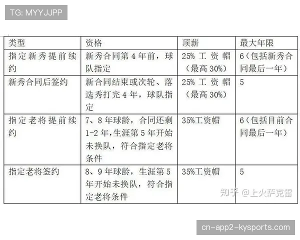 新劳资协议下的阵容结构：保护老将、新秀与发展球员的名额分配